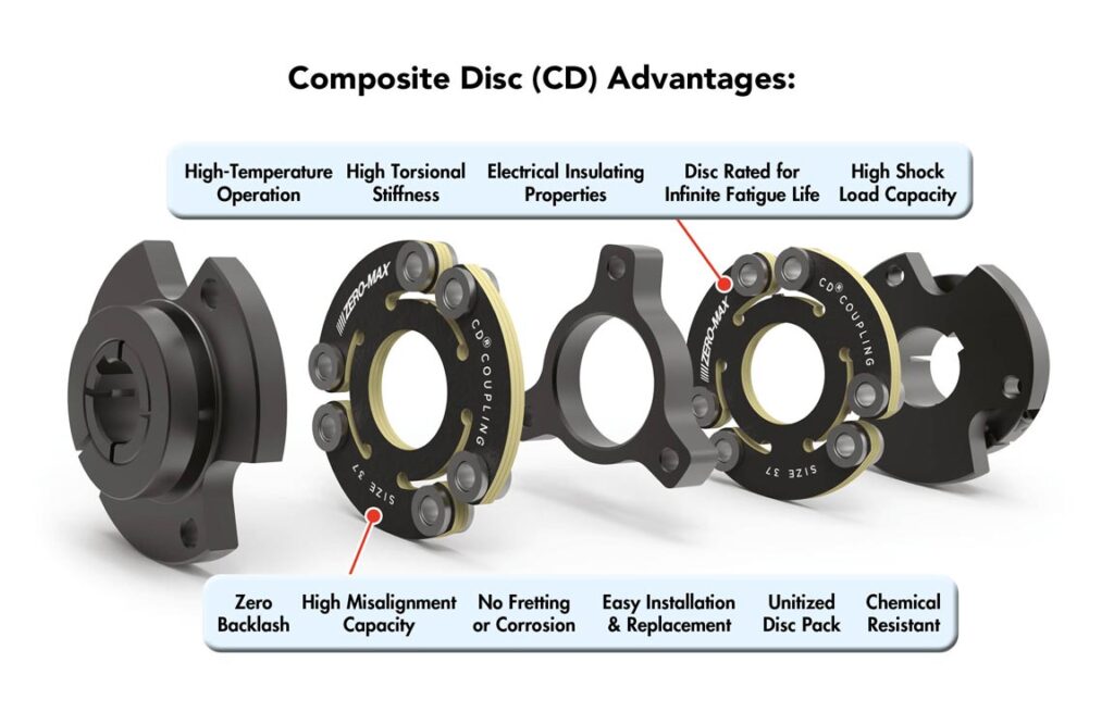 Advantages of a CD coupling