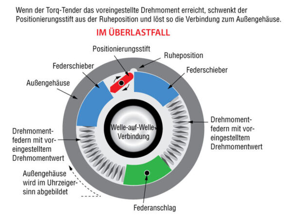 Sicherheitskupplung Torq-Tender Funktionsprinzip