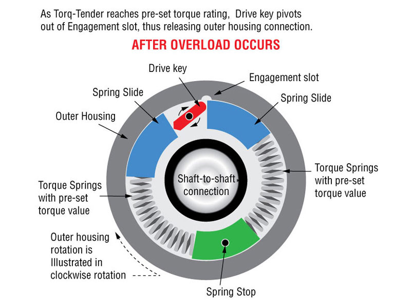 Safety Couplings Torque Limiters Zero Max