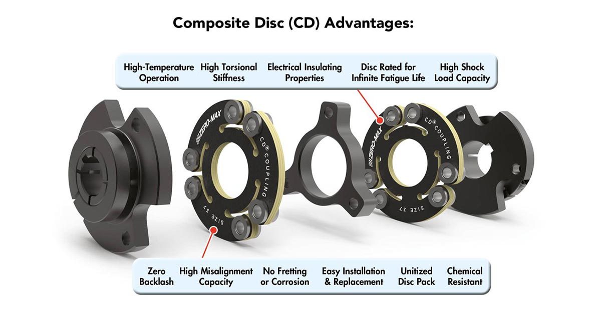 Advantages of a CD coupling
